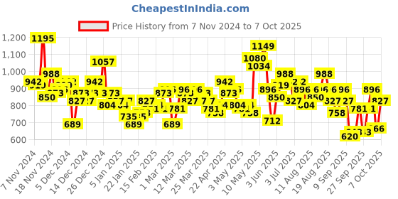 myntra.com HRX by Hrithik Roshan Rapid-Dry Typography Print Hooded Training Tailored Jacket hrx by hrithik roshan Price History Graph from 7 Nov 2024 to 7 Oct 2025