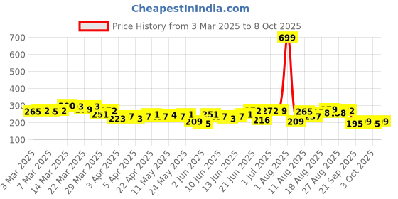 myntra.com HRX by Hrithik Roshan Rapid-Dry Typography Print Indigo Running T-shirt hrx by hrithik roshan Price History Graph from 3 Mar 2025 to 8 Oct 2025