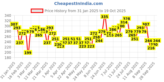 myntra.com HRX by Hrithik Roshan Rapid-Dry Typography Print Running T-shirt hrx by hrithik roshan Price History Graph from 31 Jan 2025 to 19 Oct 2025