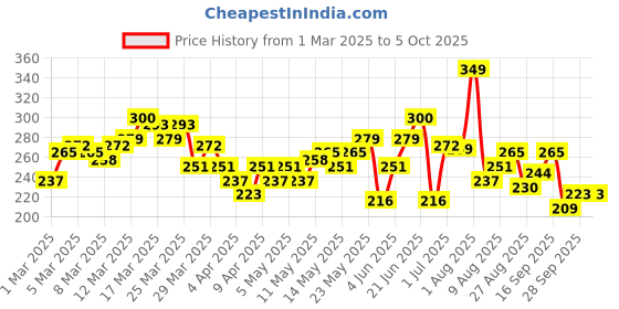 myntra.com HRX by Hrithik Roshan Rapid-Dry Typography Print Running T-shirt hrx by hrithik roshan Price History Graph from 1 Mar 2025 to 4 Oct 2025