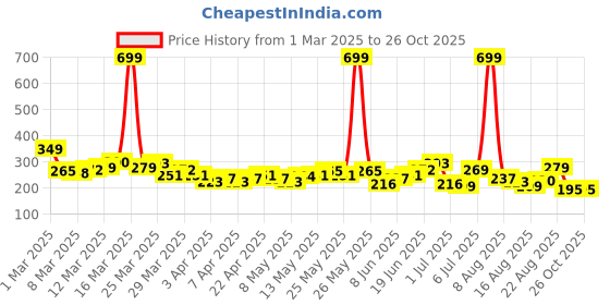myntra.com HRX by Hrithik Roshan Rapid-Dry Typography Print Running T-shirt hrx by hrithik roshan Price History Graph from 1 Mar 2025 to 25 Oct 2025
