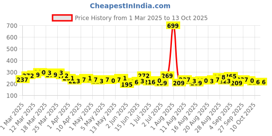 myntra.com HRX by Hrithik Roshan Rapid-Dry Typography Print Running T-shirt hrx by hrithik roshan Price History Graph from 1 Mar 2025 to 11 Oct 2025