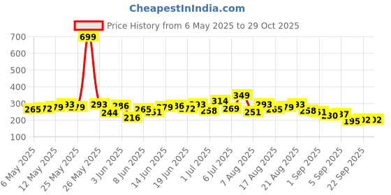 myntra.com HRX by Hrithik Roshan Rapid-dry Typography Print Running T-shirt hrx by hrithik roshan Price History Graph from 6 May 2025 to 28 Oct 2025