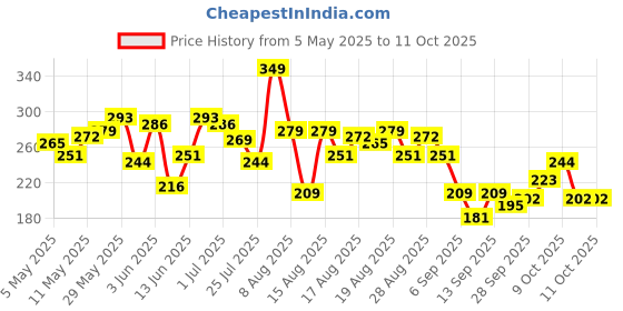 myntra.com HRX by Hrithik Roshan Rapid-dry Typography Print Running T-shirt hrx by hrithik roshan Price History Graph from 5 May 2025 to 11 Oct 2025