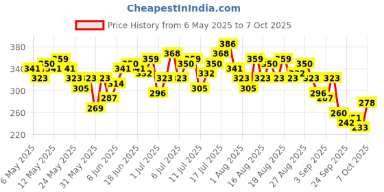 myntra.com HRX by Hrithik Roshan Rapid-dry Typography Print Running T-shirt hrx by hrithik roshan Price History Graph from 6 May 2025 to 7 Oct 2025