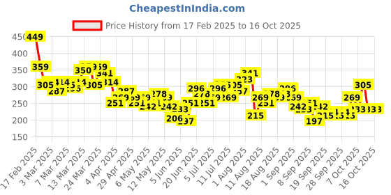 myntra.com HRX by Hrithik Roshan Rapid-Dry Typography Print T-shirt hrx by hrithik roshan Price History Graph from 17 Feb 2025 to 15 Oct 2025