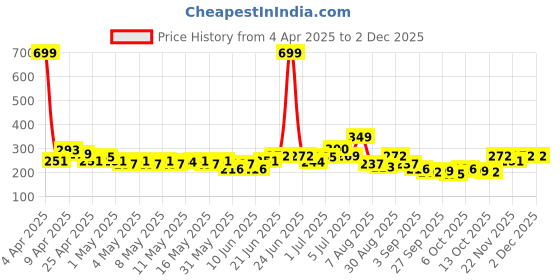 myntra.com HRX by Hrithik Roshan Rapid-dry Typography Print T-shirt hrx by hrithik roshan Price History Graph from 4 Apr 2025 to 2 Dec 2025
