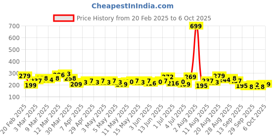 myntra.com HRX by Hrithik Roshan Rapid-Dry Typography Print Training T-shirt hrx by hrithik roshan Price History Graph from 20 Feb 2025 to 6 Oct 2025