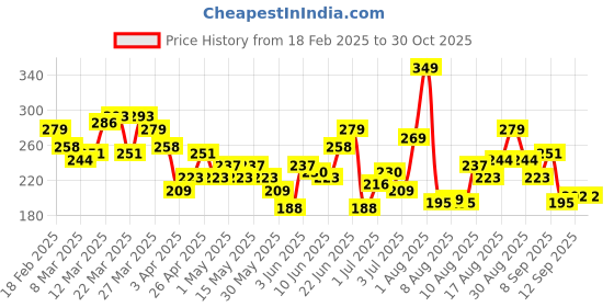 myntra.com HRX by Hrithik Roshan Rapid-Dry Typography Print Training T-shirt hrx by hrithik roshan Price History Graph from 18 Feb 2025 to 30 Oct 2025