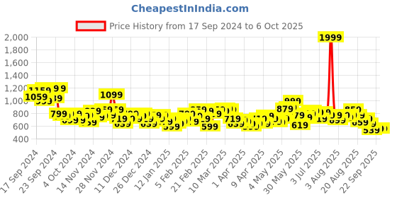 myntra.com HRX by Hrithik Roshan Rapid-Dry Typography Print Training Tailored Jacket hrx by hrithik roshan Price History Graph from 17 Sep 2024 to 5 Oct 2025
