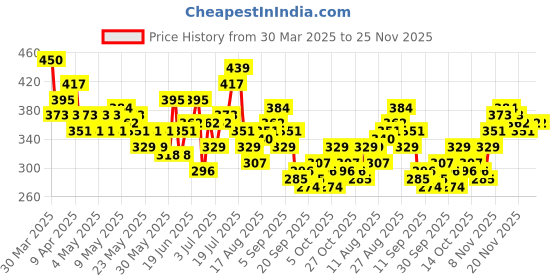 myntra.com HRX by Hrithik Roshan Rapid-dry Typography Printed Drop-Shoulder Sleeves Training T-shirt hrx by hrithik roshan Price History Graph from 30 Mar 2025 to 25 Nov 2025