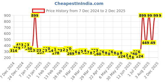myntra.com HRX by Hrithik Roshan Rapid Dry Typography Printed Running T-Shirt hrx by hrithik roshan Price History Graph from 7 Dec 2024 to 2 Dec 2025