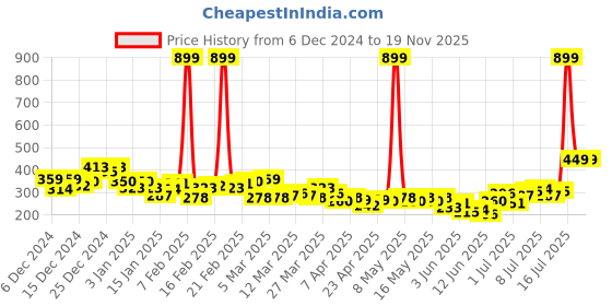 myntra.com HRX by Hrithik Roshan Rapid Dry Typography Printed Running T-Shirt hrx by hrithik roshan Price History Graph from 6 Dec 2024 to 15 Nov 2025