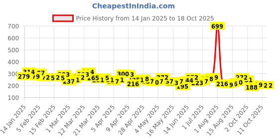myntra.com HRX by Hrithik Roshan Rapid-Dry Typography Printed Running T-shirt hrx by hrithik roshan Price History Graph from 14 Jan 2025 to 18 Oct 2025