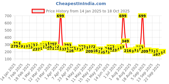 myntra.com HRX by Hrithik Roshan Rapid-Dry Typography Printed Running T-shirt hrx by hrithik roshan Price History Graph from 14 Jan 2025 to 18 Oct 2025