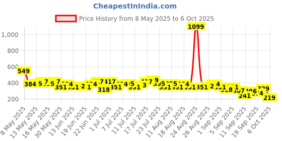 myntra.com HRX by Hrithik Roshan Rapid-dry Typography Printed Running T-shirt hrx by hrithik roshan Price History Graph from 8 May 2025 to 3 Oct 2025