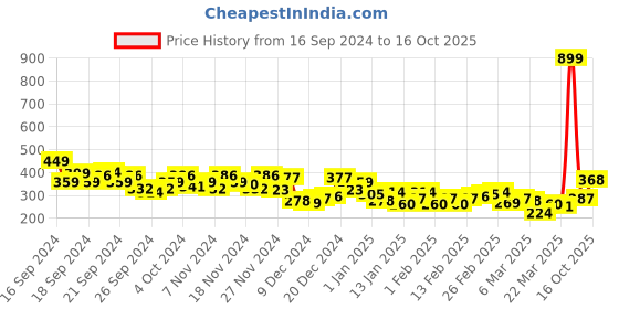 myntra.com HRX by Hrithik Roshan Rapid-Dry Typography Running T-shirt hrx by hrithik roshan Price History Graph from 16 Sep 2024 to 16 Oct 2025