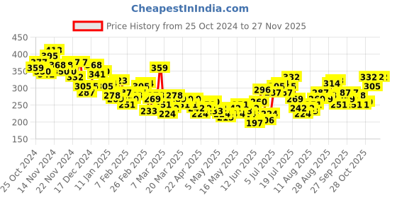 myntra.com HRX by Hrithik Roshan Rapid-Dry Typography Training Relaxed Fit T-shirt hrx by hrithik roshan Price History Graph from 25 Oct 2024 to 26 Nov 2025