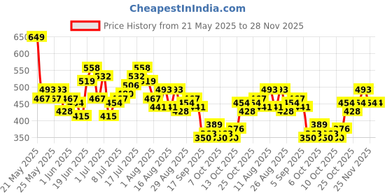 myntra.com HRX by Hrithik Roshan Rapid-Dry Ultralite Running T-shirt hrx by hrithik roshan Price History Graph from 21 May 2025 to 28 Nov 2025