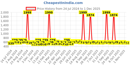 myntra.com HRX by Hrithik Roshan Red Men Embroidered Cotton Baseball Cap hrx by hrithik roshan Price History Graph from 24 Jul 2024 to 30 Nov 2025