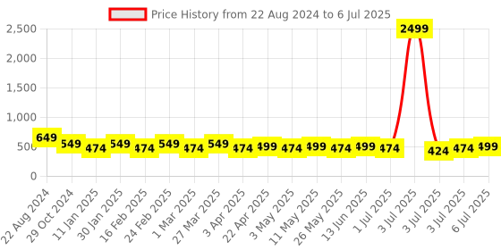 myntra.com HRX by Hrithik Roshan Red Men Self Design Clogs hrx by hrithik roshan Price History Graph from 22 Aug 2024 to 6 Jul 2025