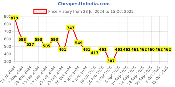 myntra.com HRX by Hrithik Roshan Red Unisex Striped Backpack hrx by hrithik roshan Price History Graph from 28 Jul 2024 to 14 Oct 2025