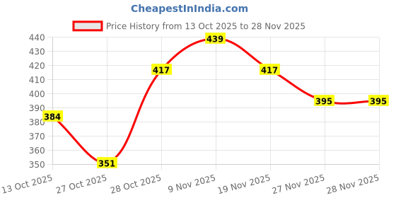 myntra.com HRX by Hrithik Roshan Reflective Brand Logo Print Ultralite Running T-shirt hrx by hrithik roshan Price History Graph from 13 Oct 2025 to 28 Nov 2025
