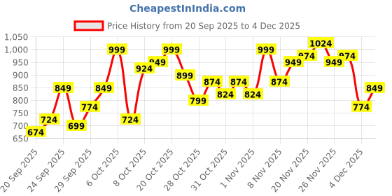 myntra.com HRX by Hrithik Roshan Reflective Detail Hooded Running Sporty Jacket hrx by hrithik roshan Price History Graph from 20 Sep 2025 to 4 Dec 2025