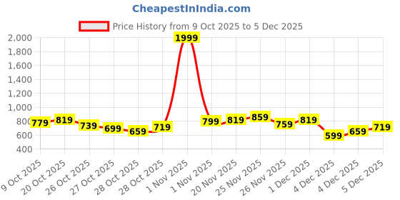 myntra.com HRX by Hrithik Roshan Reflective Detail Training Jacket hrx by hrithik roshan Price History Graph from 9 Oct 2025 to 4 Dec 2025