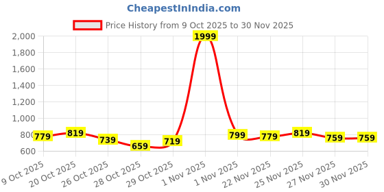 myntra.com HRX by Hrithik Roshan Reflective Detail Training Jacket hrx by hrithik roshan Price History Graph from 9 Oct 2025 to 29 Nov 2025