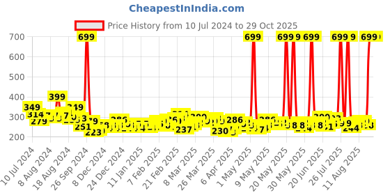 myntra.com HRX by Hrithik Roshan Reflective Elements Detailed Rapid-Dry Training T-shirt hrx by hrithik roshan Price History Graph from 10 Jul 2024 to 29 Oct 2025