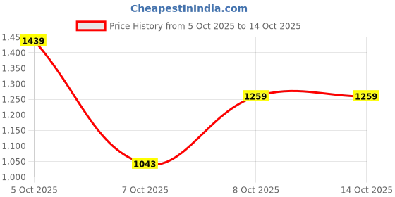 myntra.com HRX by Hrithik Roshan Reflective Logo Perforated Running Jacket hrx by hrithik roshan Price History Graph from 5 Oct 2025 to 13 Oct 2025