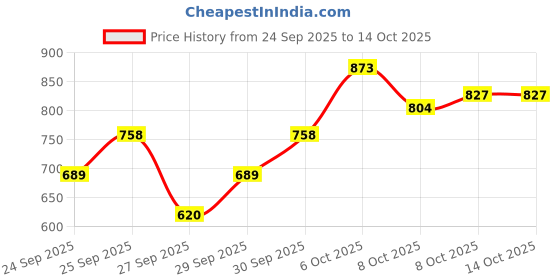 myntra.com HRX by Hrithik Roshan Reflective Strip Detail Running Hooded Jacket hrx by hrithik roshan Price History Graph from 24 Sep 2025 to 14 Oct 2025