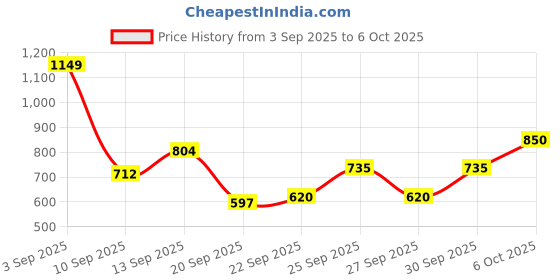 myntra.com HRX by Hrithik Roshan Reflective Strip Detail Running Hooded Jacket with Contrast Piping hrx by hrithik roshan Price History Graph from 3 Sep 2025 to 5 Oct 2025