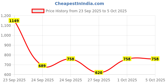 myntra.com HRX by Hrithik Roshan Reflective Strip Hooded Running Jacket hrx by hrithik roshan Price History Graph from 23 Sep 2025 to 5 Oct 2025