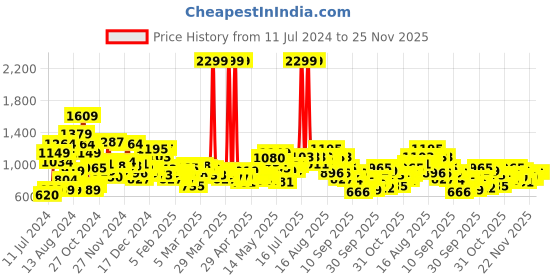 myntra.com HRX by Hrithik Roshan Reflective Strip Rapid-Dry Hooded Training Jacket hrx by hrithik roshan Price History Graph from 11 Jul 2024 to 25 Nov 2025