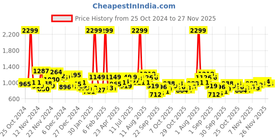 myntra.com HRX by Hrithik Roshan Reflective Strip Rapid-Dry Hooded Training Jacket hrx by hrithik roshan Price History Graph from 25 Oct 2024 to 26 Nov 2025