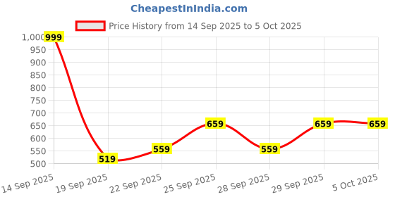 myntra.com HRX by Hrithik Roshan Reflective Strip Running Hooded Jacket hrx by hrithik roshan Price History Graph from 14 Sep 2025 to 5 Oct 2025