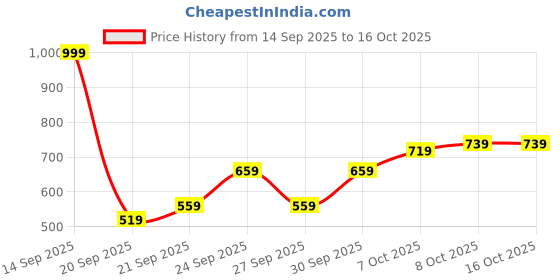 myntra.com HRX by Hrithik Roshan Reflective Strip Running Hooded Jacket hrx by hrithik roshan Price History Graph from 14 Sep 2025 to 15 Oct 2025