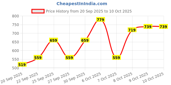 myntra.com HRX by Hrithik Roshan Reflective Strip Running Hooded Jacket hrx by hrithik roshan Price History Graph from 20 Sep 2025 to 9 Oct 2025