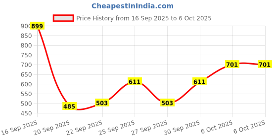 myntra.com HRX by Hrithik Roshan Reflective Strip Running Jacket hrx by hrithik roshan Price History Graph from 16 Sep 2025 to 5 Oct 2025