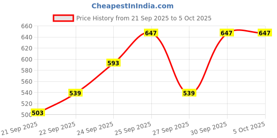 myntra.com HRX by Hrithik Roshan Reflective Strip Running Jacket hrx by hrithik roshan Price History Graph from 21 Sep 2025 to 4 Oct 2025