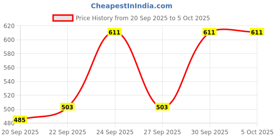 myntra.com HRX by Hrithik Roshan Reflective Strip Running Jacket hrx by hrithik roshan Price History Graph from 20 Sep 2025 to 4 Oct 2025