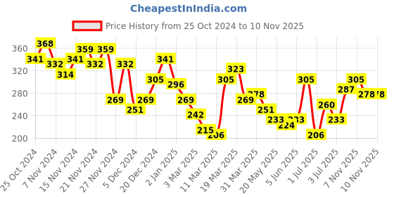 myntra.com HRX by Hrithik Roshan Regular-Fit Brand Logo Print T-shirt hrx by hrithik roshan Price History Graph from 25 Oct 2024 to 7 Nov 2025