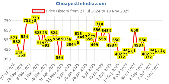 myntra.com HRX by Hrithik Roshan Regular Fit Brand Logo Printed Casual Joggers hrx by hrithik roshan Price History Graph from 27 Jul 2024 to 19 Nov 2025