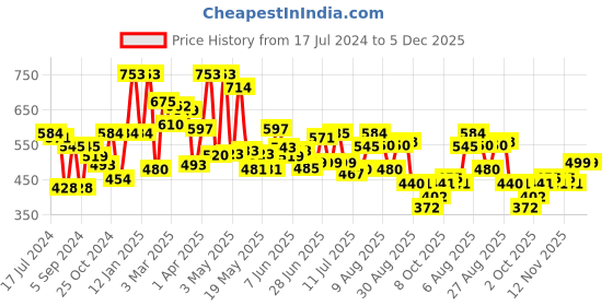myntra.com HRX by Hrithik Roshan Regular Fit Brand Logo Printed Casual Joggers hrx by hrithik roshan Price History Graph from 17 Jul 2024 to 5 Dec 2025