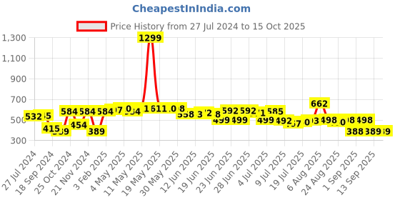 myntra.com HRX by Hrithik Roshan Regular Fit Brand Logo Printed Casual Joggers hrx by hrithik roshan Price History Graph from 27 Jul 2024 to 14 Oct 2025