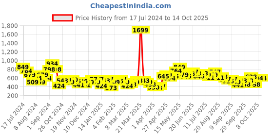 myntra.com HRX by Hrithik Roshan Regular Fit Casual Sweatshirt hrx by hrithik roshan Price History Graph from 17 Jul 2024 to 14 Oct 2025