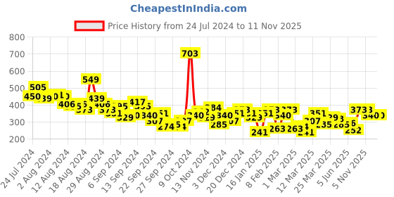 myntra.com HRX by Hrithik Roshan Regular Fit Casual T-shirt hrx by hrithik roshan Price History Graph from 24 Jul 2024 to 10 Nov 2025