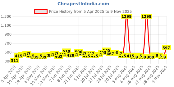 myntra.com HRX by Hrithik Roshan Regular Fit Casual Track Pants hrx by hrithik roshan Price History Graph from 5 Apr 2025 to 9 Nov 2025